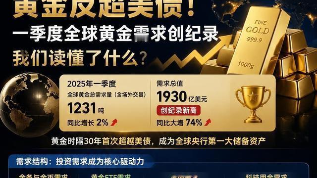 龙舞汇金：黄金反超美债！一季度全球黄金需