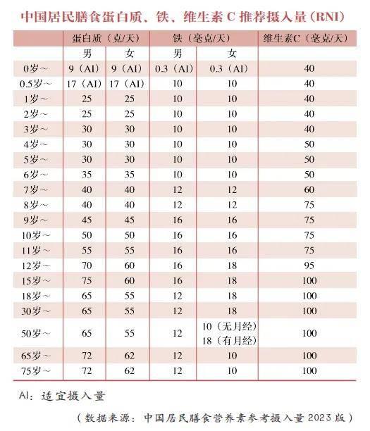 防治缺铁性贫血，合理膳食，尤其要增加这3样……