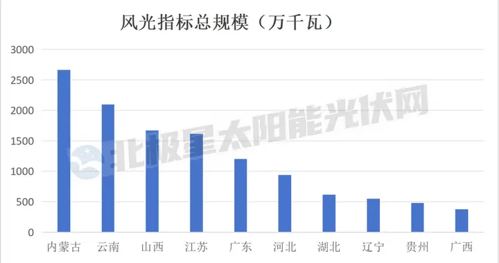 132GW风光指标，华能、中广核、国家电投、大唐、国能投居前五