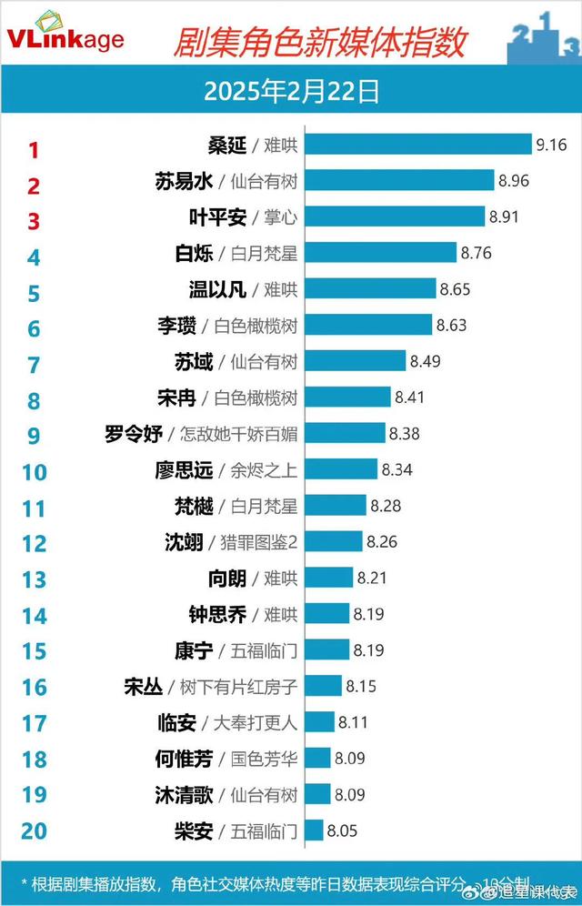 白敬亭桑延登顶角色榜第一，拦不住它火啊​​！