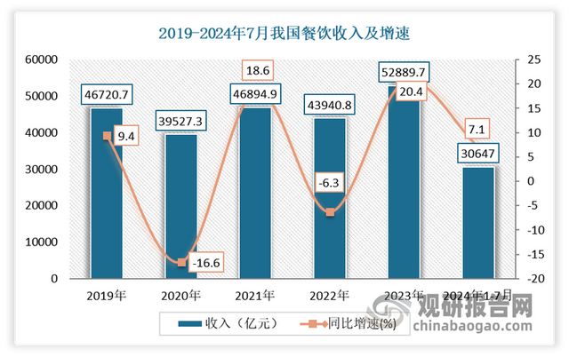 我国快餐行业门店规模缓慢回稳西部地区增速快市场下沉已成大趋势