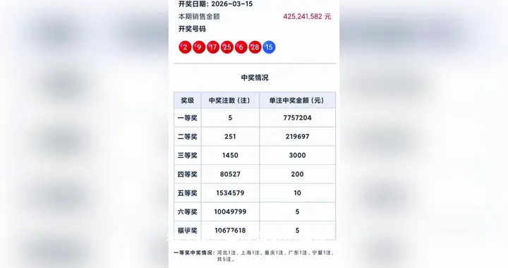 一号之差！井喷1450注，5注一等奖，分落5地，双色球...