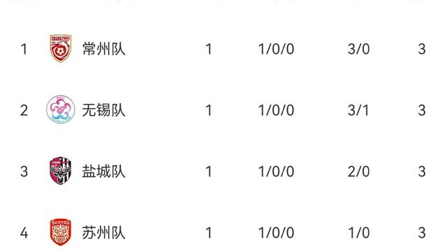 篮足球那些事：苏超最新积分榜：第二届苏超