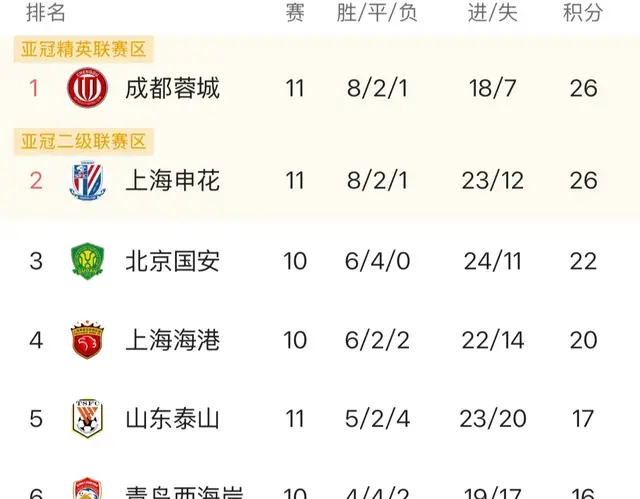 中超最新积分榜，仅11轮就看出争冠亚冠和保级趋势 ：4+1+8+3格局