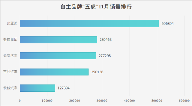自主“五虎”11月销量排行出炉，长安紧盯奇瑞