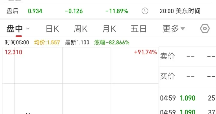 闪崩80%，美股跌的最惨的票诞生了，看完脊背发凉呀