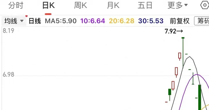 8个跌停后3次反弹失败，今又跌停，抄底的傻眼，有股民已损失50%