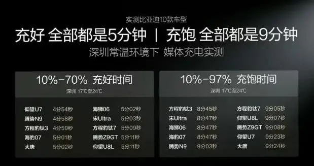 比亚迪放大招，第二代刀片电池和闪充技术来了，是噱头还是黑科技