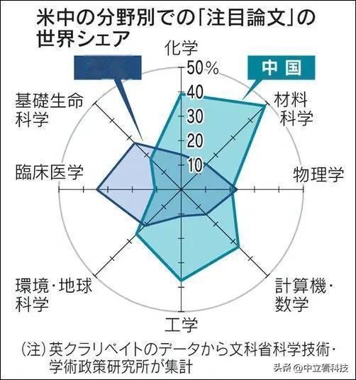 中国有科学技术领先美国的地方吗？