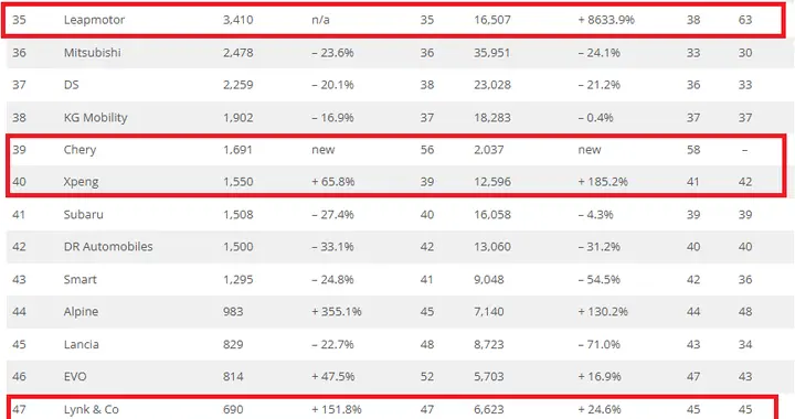 2025年9月欧洲 奇瑞强势崛起 华系车市占率为7.4% 韩系车为7.9%