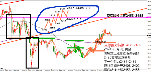 何小冰：金价2420延续上涨，2408扫荡上涨