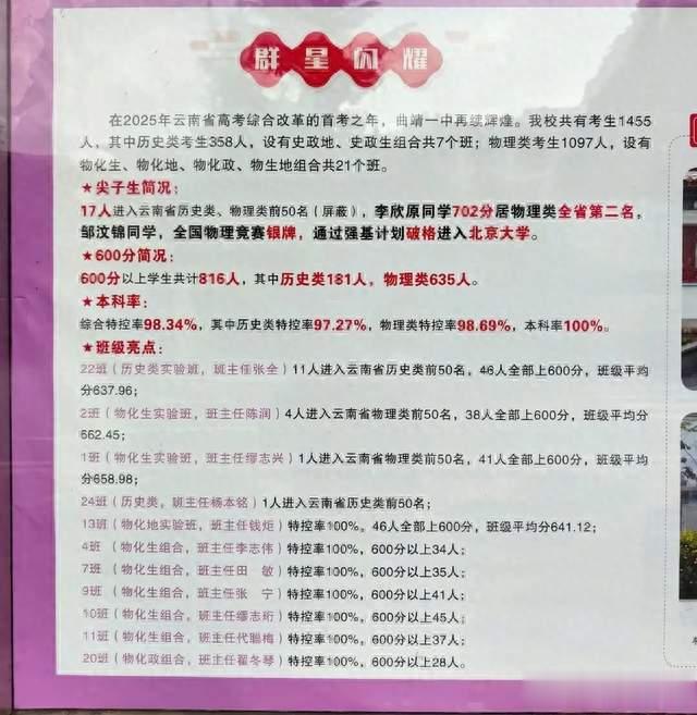 太强，云南省曲靖一中2025年高考985录取363人，清北17人