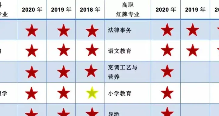 专业是天坑，就业亮红灯