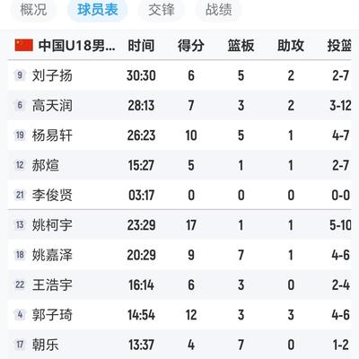 体坛快递：U18男篮1分险胜加拿大皇冠队