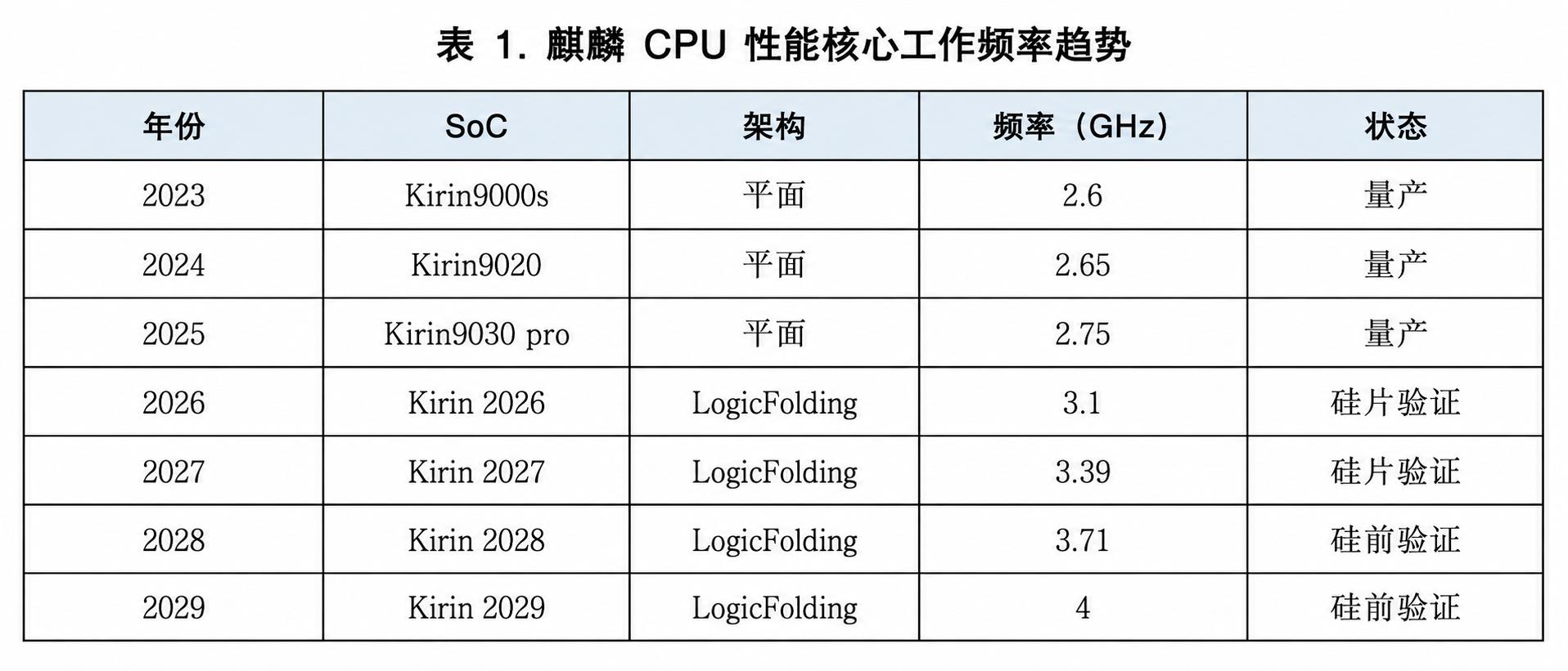 韬定律下2026款麒麟能效提升41%，两岸半导体竞合何去何从？