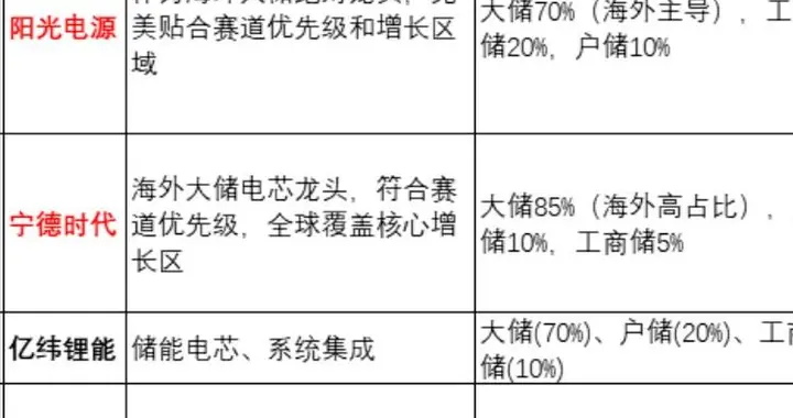 刚刚，大消息！储能板块三连涨，周三要启动了？新热点？（附股）