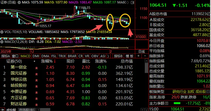 券商，缺硬骨？