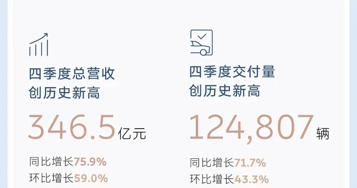 蔚来Q4财报发布，盈利12.5亿之后，2026全年盈利目标清晰