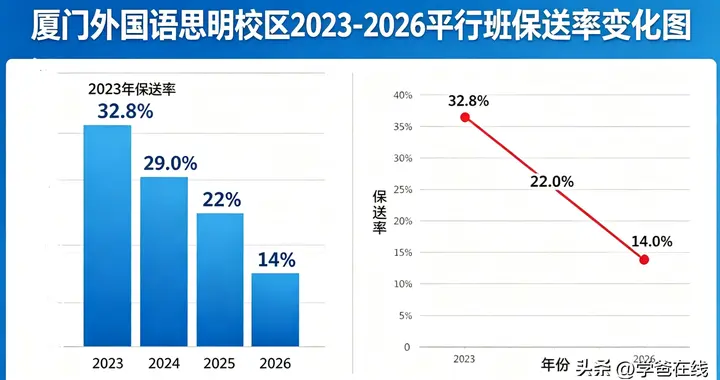 平行班保送率腰斩，厦门外国语学区光环褪色？