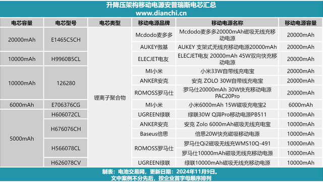 拆解14款升降压架构移动电源，我们发现这些安普瑞斯电芯更受欢迎