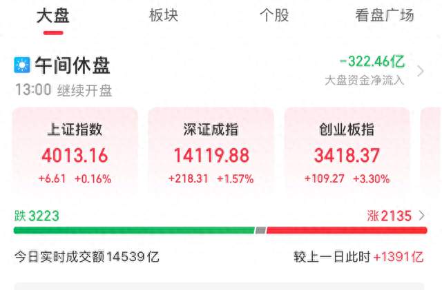 今日大盘走势分析与投资心得分享。