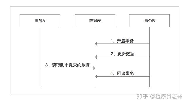 面试官：讲一下脏读、不可重复读和幻读。
