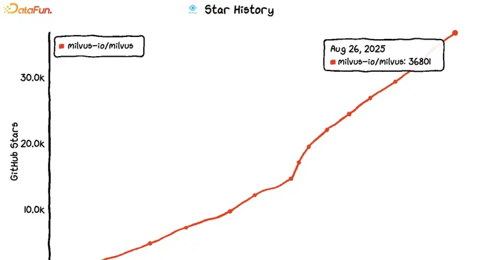 从向量数据库到向量数据湖-Introduction to Vector Lake