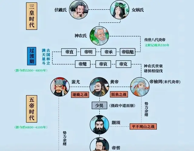 从三皇出生趣谈原始社会婚姻