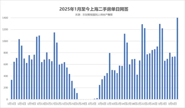 上海二手房爆了！昨天卖了1400+套创今年新高