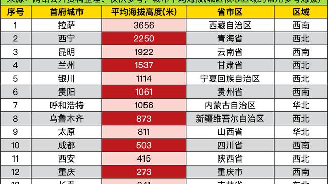 龙虎云也：拉萨以3656米的平均海拔“傲