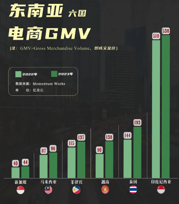 印度电商狂飙，东南亚的数字黄金矿区，竟是中国老板在背后操盘