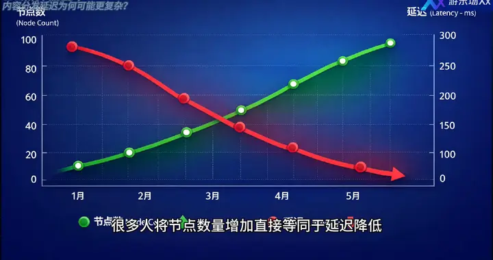CDN架构节点越多，内容分发延迟为何可能更复杂？