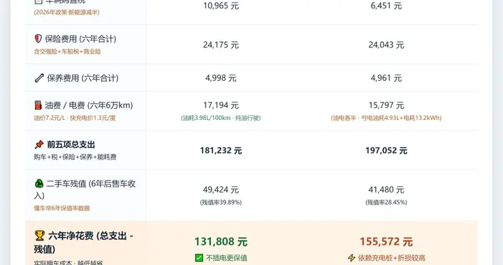 别的混动还在纠结，长安HEV已经开远了