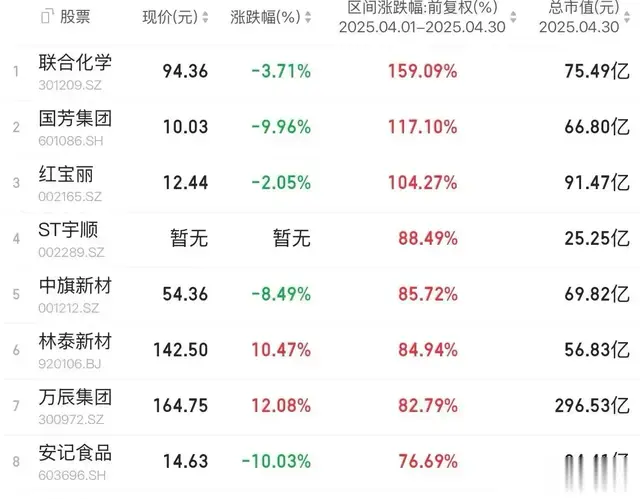 4月A股涨幅前50名单：最高超159%，科技与消费引领增长
