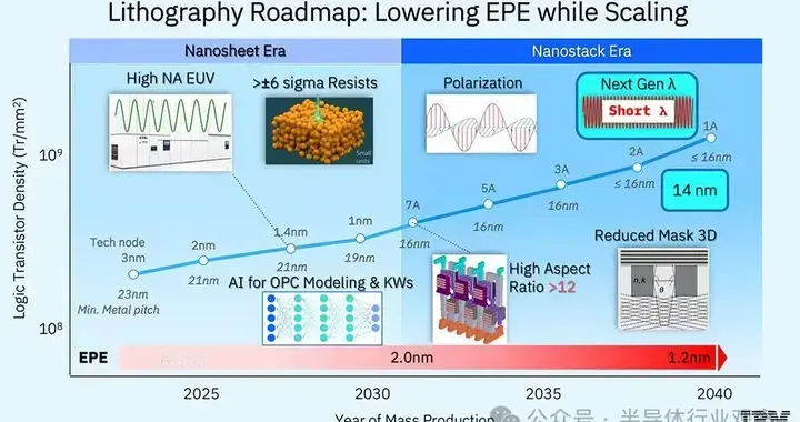 光刻技术的未来发展路线图