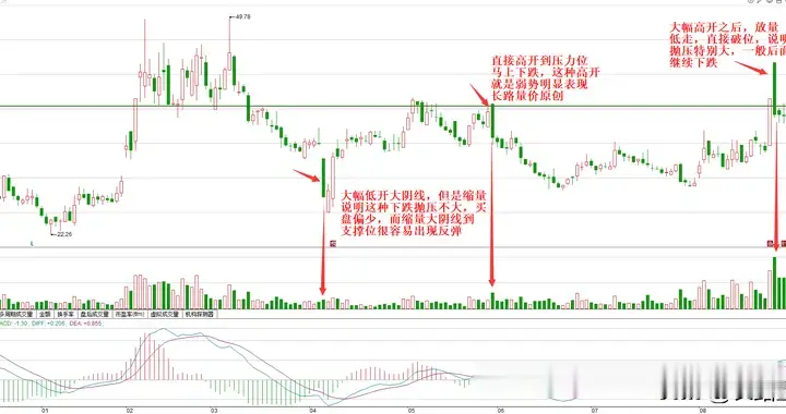 低开低走大阴线反而比高开低走后面机会还大，为什么？