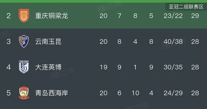 随着蓉城2-2绝平国安，玉昆4-3绝杀深圳，泰山1-2，中超积分出炉