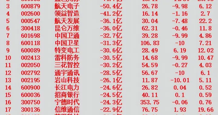 当心！1月16日，前3天主力大幅卖出的名单