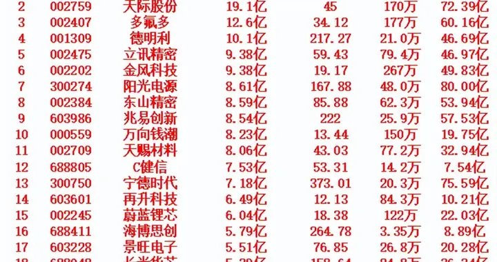 12月26日，前3天主力大幅买入的名单！