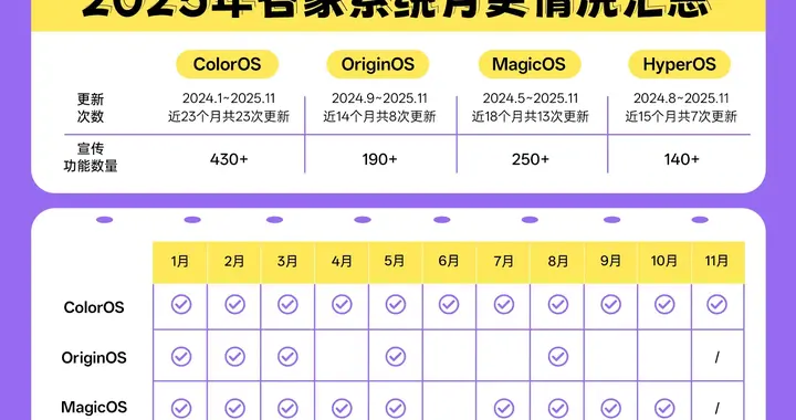 把系统更新做成月刊杂志，ColorOS 真的有点会宠粉