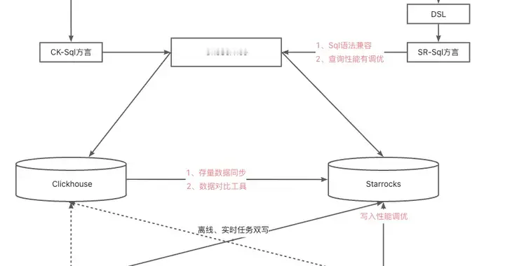 从分钟到秒级，从 ClickHouse 到 StarRocks：哈啰的...