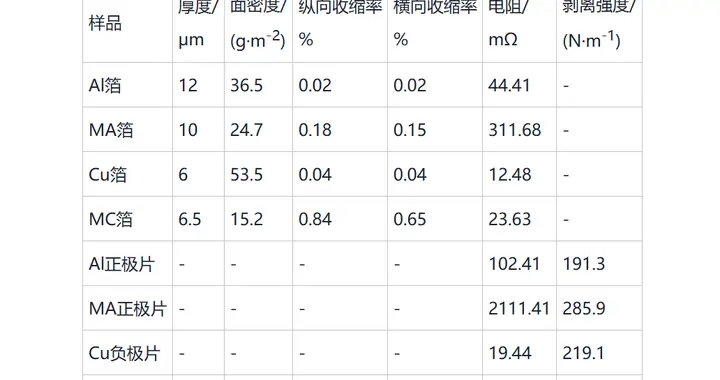 复合集流体对磷酸铁锂电池安全性能的影响