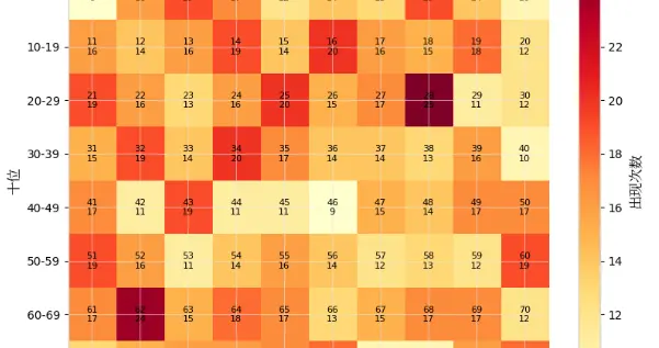 2026年度61期快乐8高频号码统计选五选六