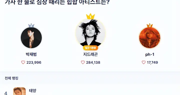 断层登顶！G-DRAGON狂揽28万票，说唱圈顶流地位无人撼动