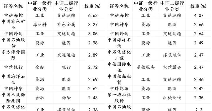 中证港股通央企红利指数2025年年度调样效果分析
