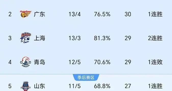 随着广东广厦大胜，青岛北控惨败，山东逆转，CBA最新积分榜出炉!
