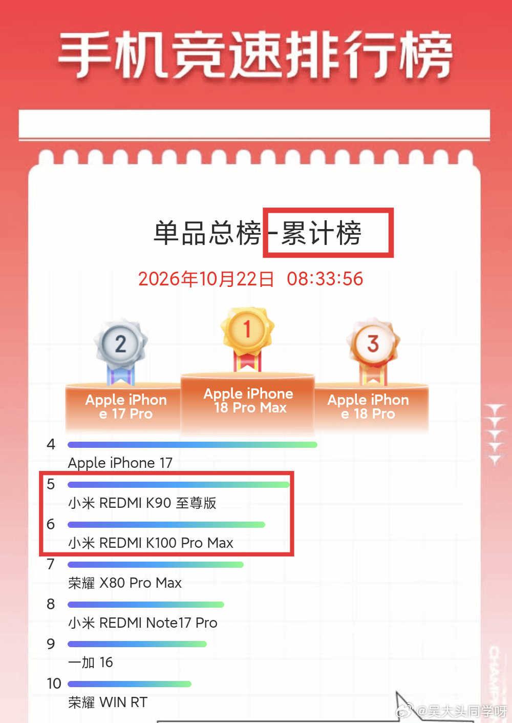 一觉醒来，红米K90至尊版和红米K100 Pro Max两台机子，一举...