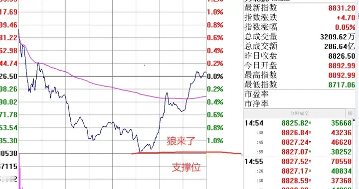 股市晚评：没吃到大肉，你呢？