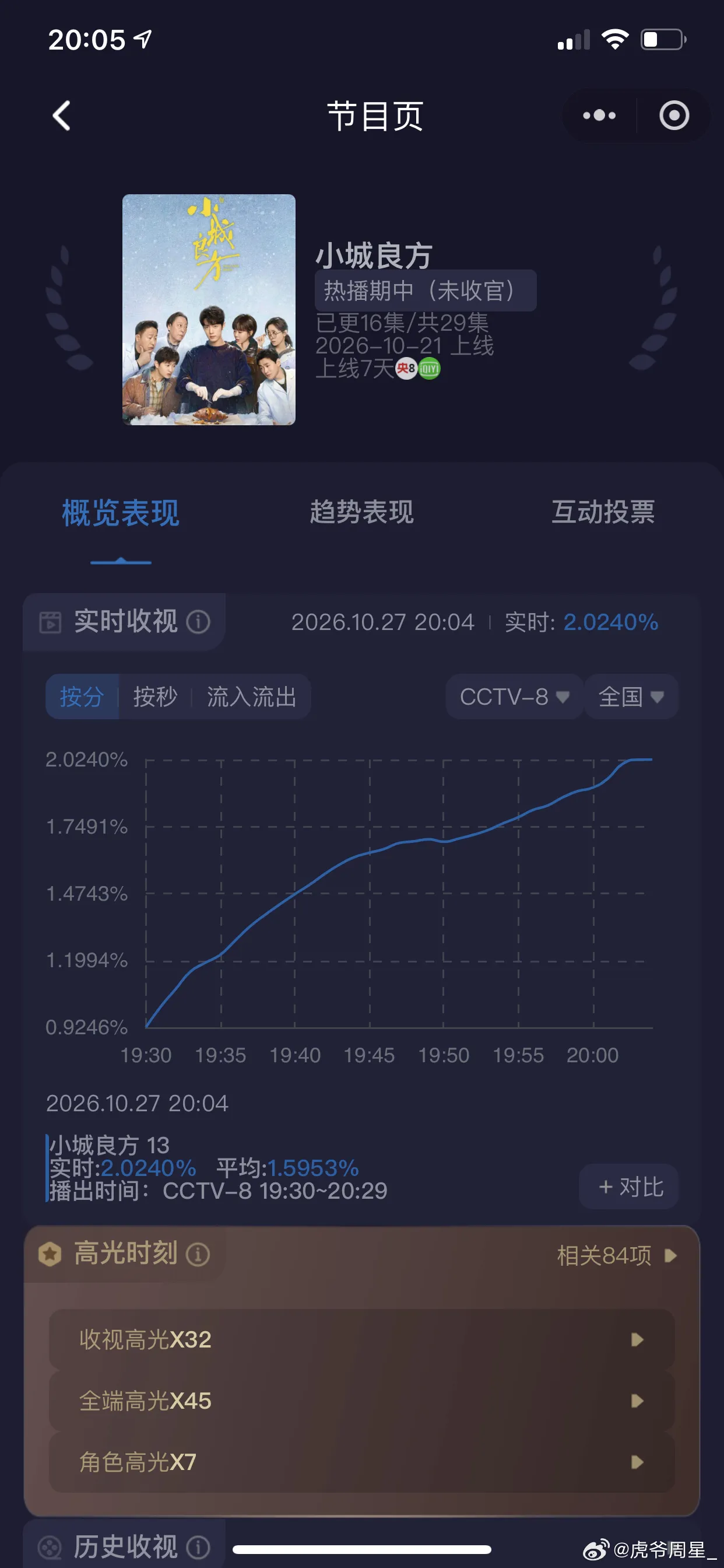 小城良方今天收视率涨的好丝滑啊，有我家贡献的一份助力，第一集早早已经破...