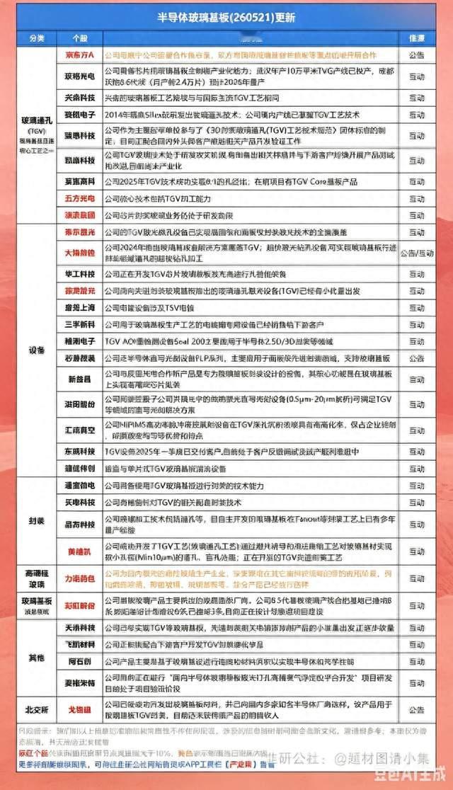 玻璃基板TGV军备竞赛打响！激光/电镀/检测，9家设备厂谁能率突围